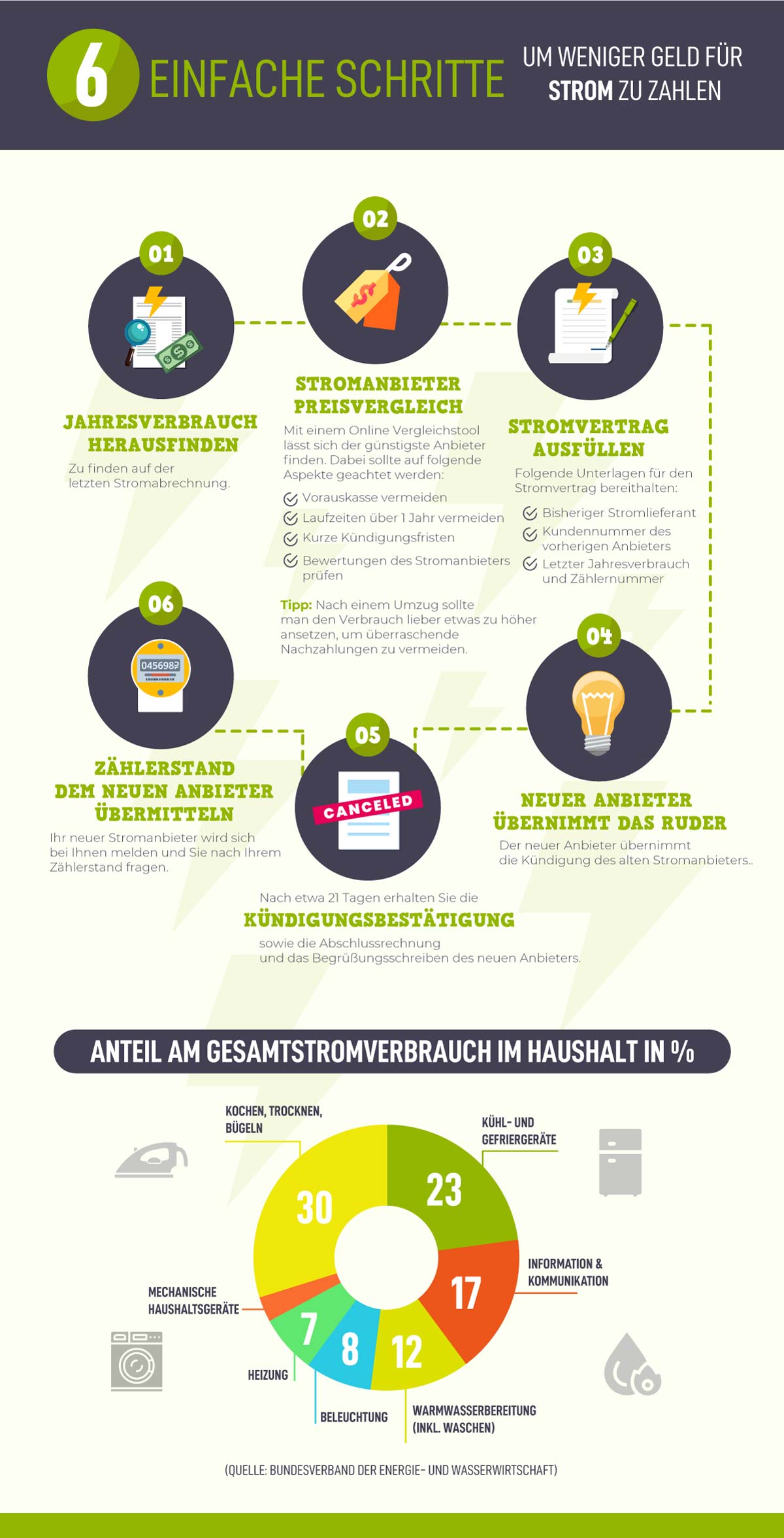 Stromanbieter wechseln Infografik Stromanbieter wechseln Infografik